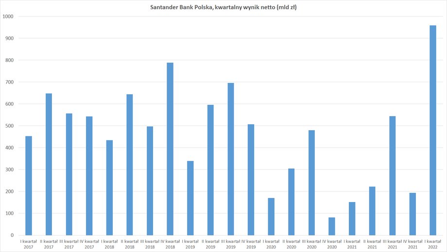 I kwartał 2022 r. był dla Santandera najlepszy od lat.
