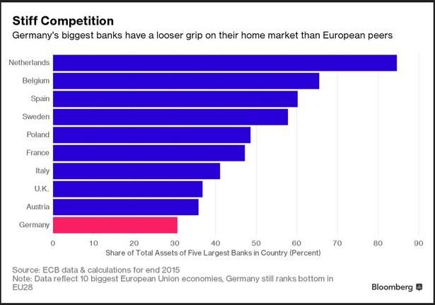 Udział w rynku pięciu największych banków w danym kraju. Pod uwagę wzięto sytuację w 10 największych gospodarkach UE