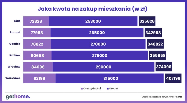 Coraz mniej mieszkań na przeciętną kieszeń