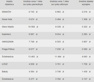 Niebezpiecznie i drogo. Oto czarne punkty na mieszkaniowych mapach polskich miast