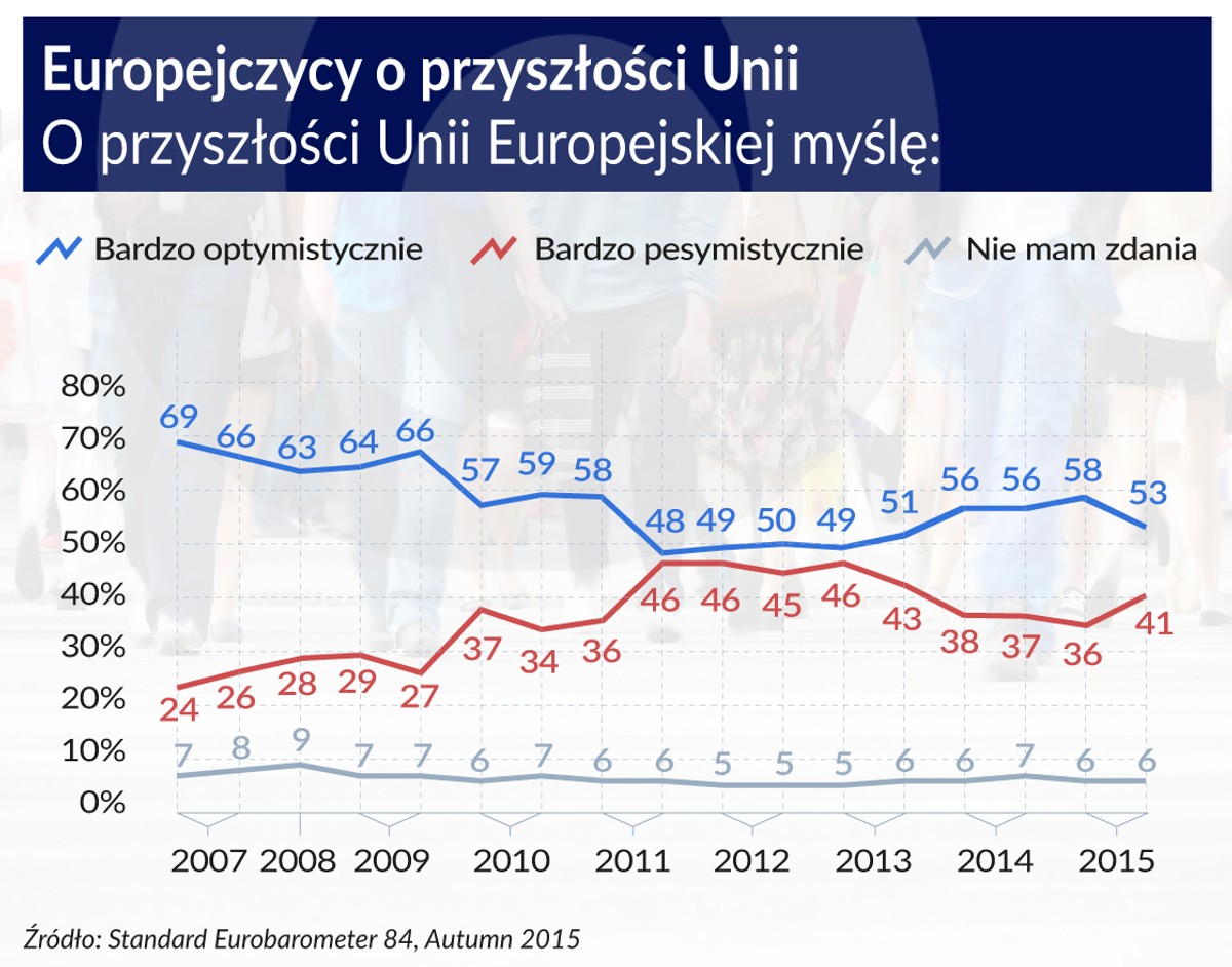 Europejczycy o przyszłości Unii