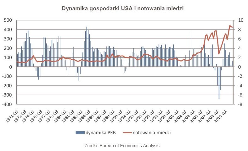 Dynamika gospodarki USA i notowania miedzi