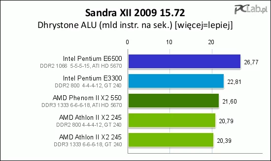 W teście syntetycznym Sandra brylują procesory Intela