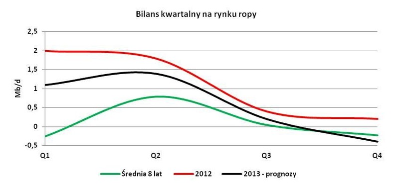 Bilans kwartalny na rynku ropy