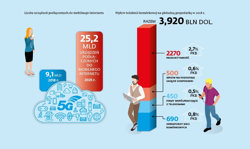 Sieci 5G przez wzgląd na swoją przepustowość mają stać się impulsem dla rozwoju internetu rzeczy. Liczba urządzeń podłączonych do mobilnego internetu wzrośnie z 9,1 mld w 2018 r. do 25,2 mld w 2025 r. Zwiększy to wpływ telefonii komórkowej na globalną gospodarkę – z 3,9 bln dol., jakie dodała w 2018 r. (4,6 proc.) do 4,8 bln dolarów. <br>
Lwią część tej wartości dodanej będzie stanowił wzrost produktywności, czyli możliwość wykonywania większej liczby zadań zdalnie.