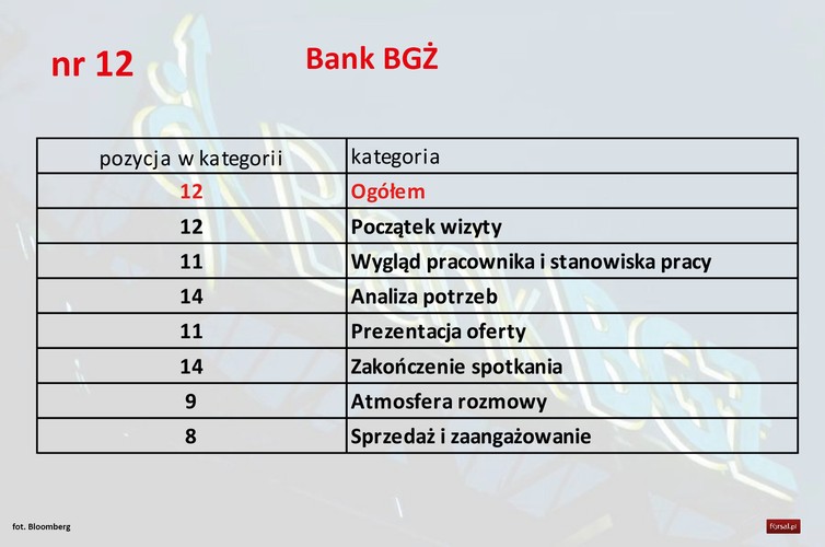 <b>Pozytywne</b>
Bardzo dobra procedura badania potrzeb - pozwala dokładnie poznać potrzeby klienta, dzięki niej pracownik nie zapomina o zaproponowaniu produktów dodatkowych, umówieniu kolejnego spotkania, przedstawienia pełnej oferty. Dodatkowo podobało mi się pochwalenie się otrzymaną nagrodą za jakość obsługi klienta.
<b>Negatywne</b>
Pierwsza wtopa to niedziałające demo bankowości internetowej. Druga rzecz, która mnie rozczarowała, to fakt, że po całej sympatycznej i rzeczowej rozmowie, nagle, na sam koniec zaczęła mówić do mnie jak do dziecka: 'Czyli nie zakładamy? a może jednaaaak? na pewno nie? to nic pani nie kosztuje!'. I już nie było ważne, że cały czas mówiła do mnie per pani, poczułam się traktowana jak dziecko, niepoważnie.