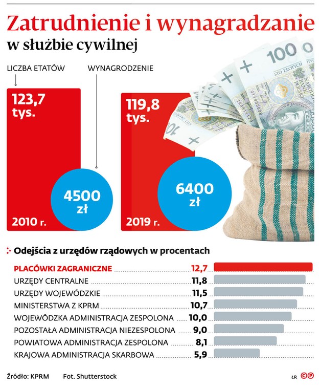 Zatrudnienie i wynagradzanie w służbie cywilnej