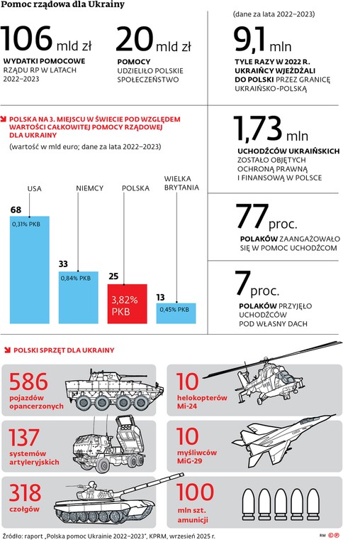 Pomoc rządowa dla Ukrainy