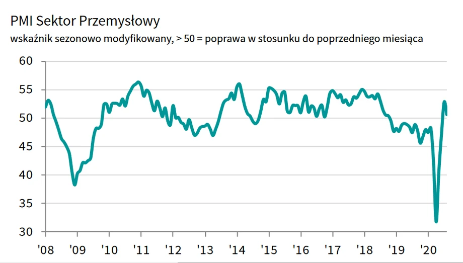 PMI sierpien indeks info