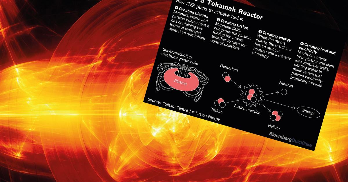  Największy reaktor termojądrowy opóźni się o lata. Koszty idą w miliardy dolarów