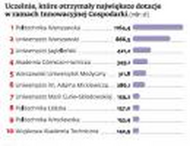 Uczelnie, które otrzymały największe dotacje w ramach Innowacyjnej Gospodarki