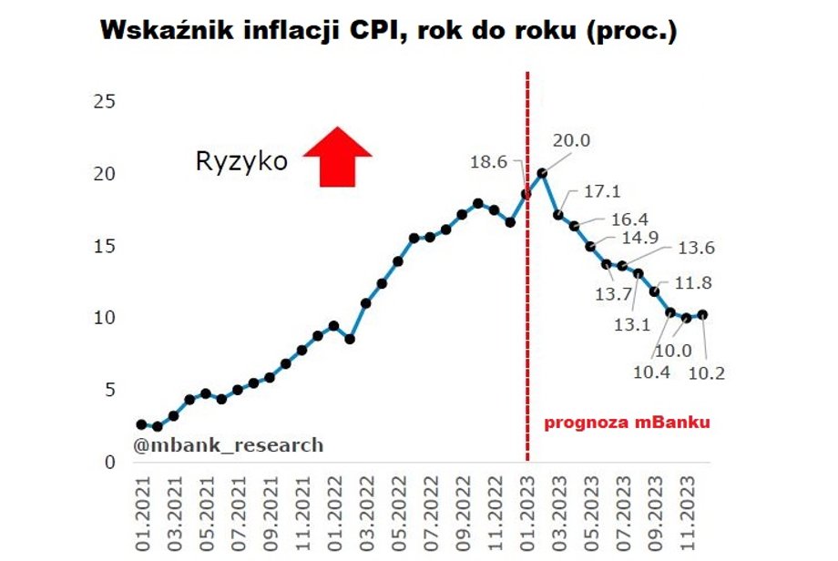 Prognoza inflacji ekonomistów mBanku zakłada, że wskaźnik CPI spadnie do około 10 proc. rok do roku pod koniec 2023 r. Bazowa może obniżyć się do 8 proc.