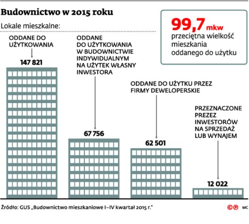 Budownictwo w 2015 roku