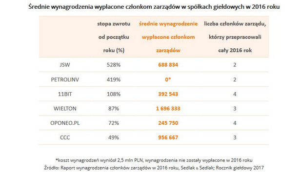 Średnie wynagrodzenia wypłacone członkom zarządów w spółkach giełdowych w 2016 roku