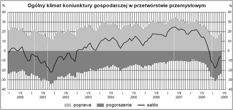 Klimat w przetworstwie przemysłowym. GUS