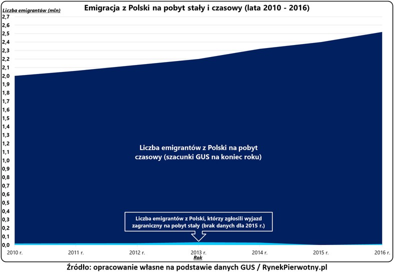 Emigracja z Polski na pobyt stały i czasowy w latach 2010-2016