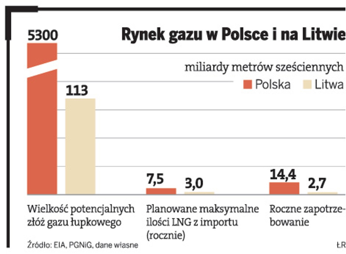 Rynek gazu w Polsce i na Litwie