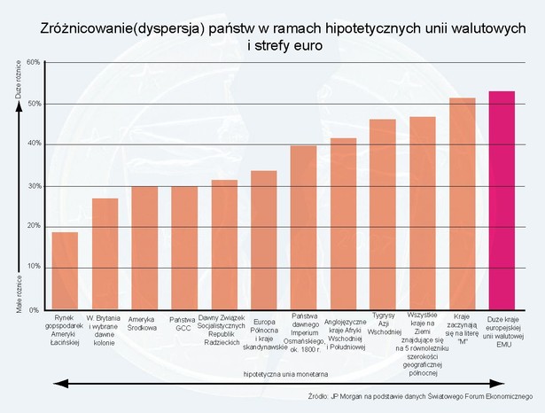 Zróżnicowanie(dyspersja) państw w ramach hipotetycznych unii walutowych i strefy euro