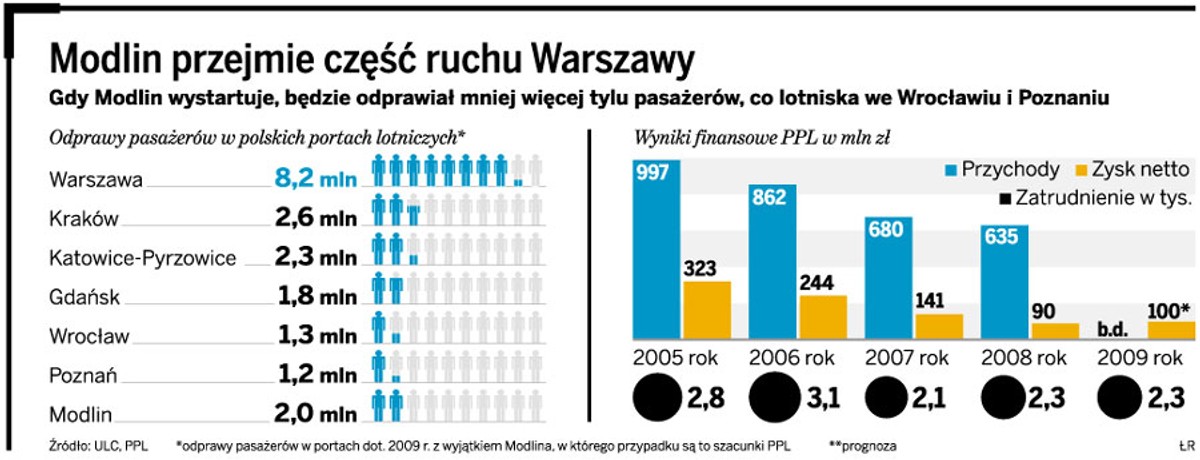 Modlin przejmie część ruchu Warszawy