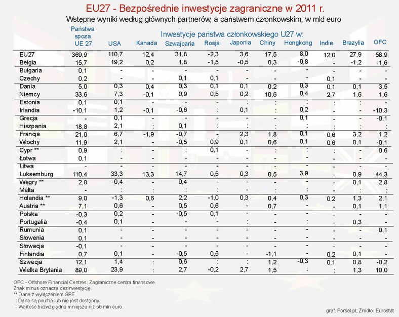 Przepływy inwestycyje pomiędzy karami członkowskimiUE i partneram - wypływy