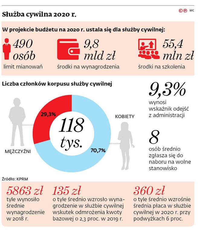 Służba cywilna 2020 r.