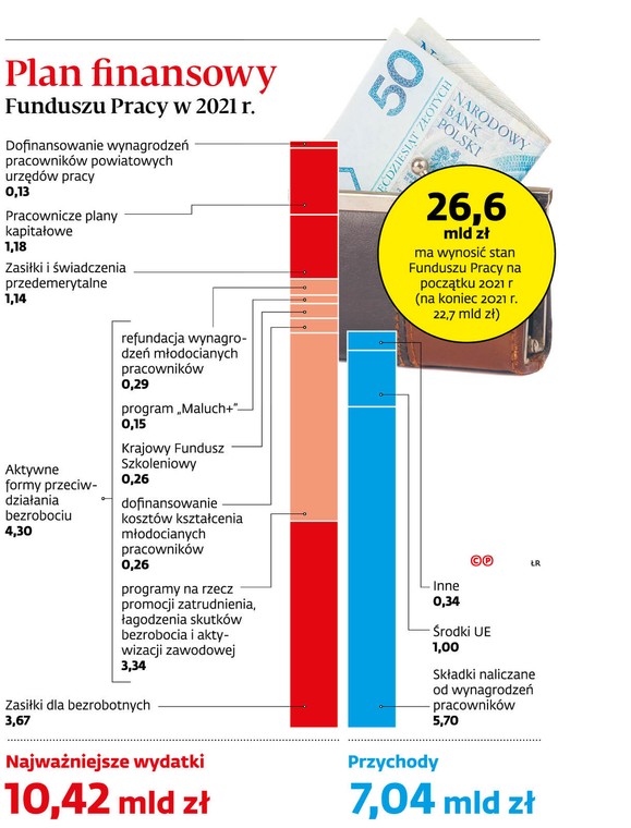 Plan finansowy Funduszu Pracy w 2021r.