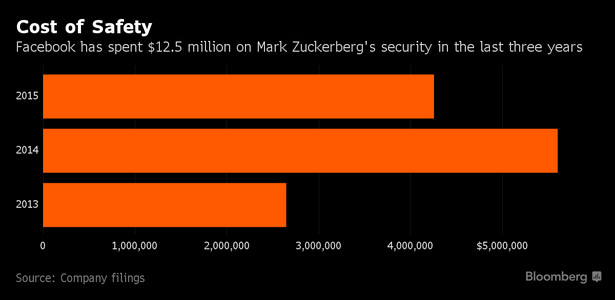 Koszty ochrony Marka Zuckerberga