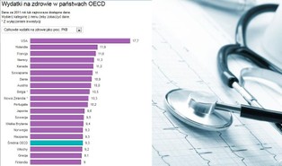 Wydatki na służbę zdrowia w państwach OECD [WYKRES DNIA]