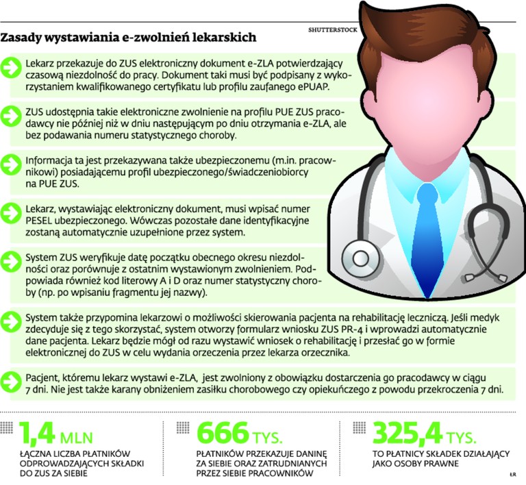 Zasady wystawiania e-zwolnień lekarskich