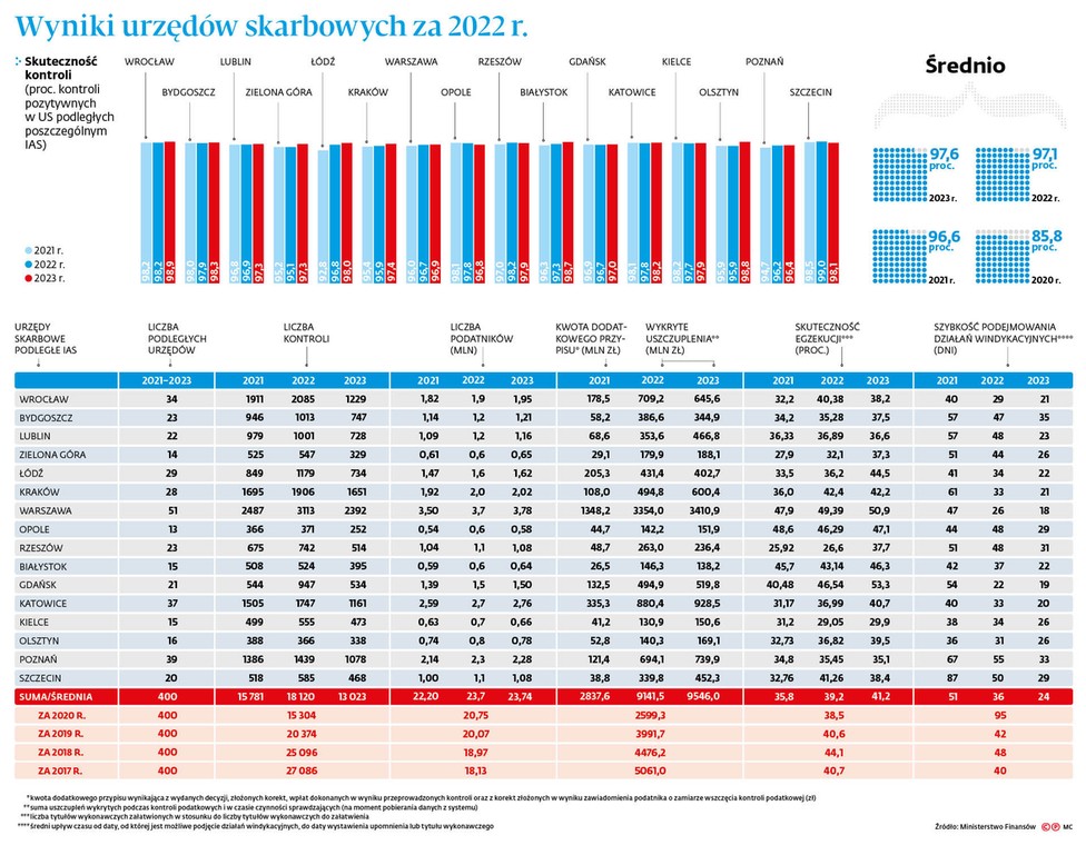 Wyniki urzędów skarbowych za 2022 r.