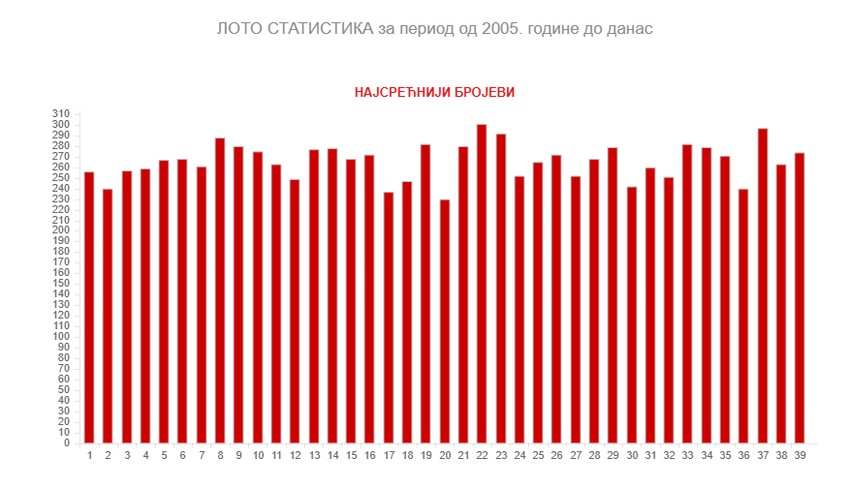 Loto statistika najsrećnijih brojeva
