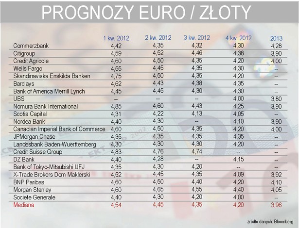 Indeks Big Maca: Złoty jest niedowartościowany względem dolara o 43 proc.