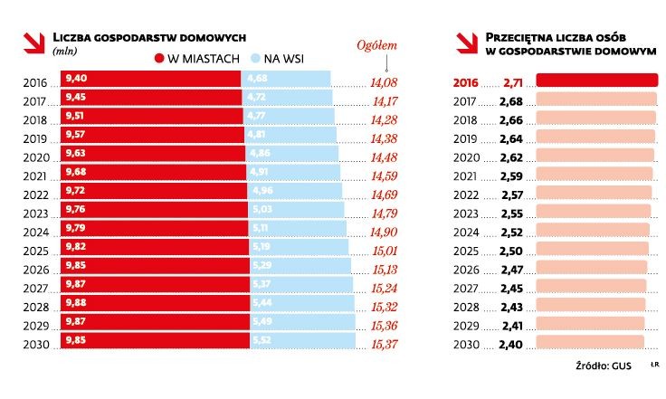 Liczba gospodarstw domowych i przeciętna liczba osób w gosp.