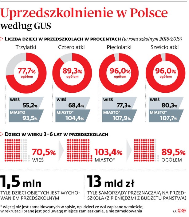 Przedszkola nie dla wszystkich. Miasta organizują zerówki w przepełnionych podstawówkach