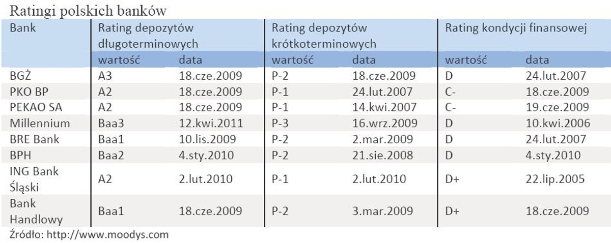 Ratingi polskich banków