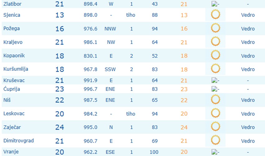 Vreme u Srbiji u 8 sati 24. jula