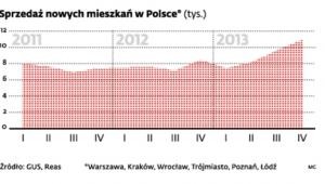 Sprzedaż nowych mieszkań w Polsce