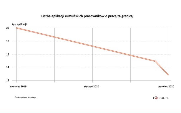 Podania rumuńskich pracowników o pracę za granica