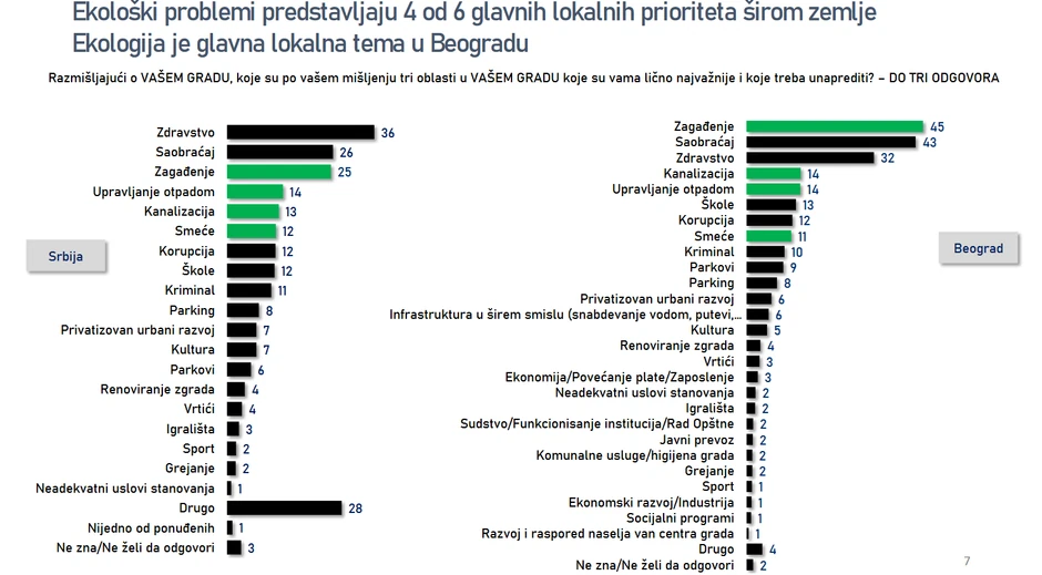 Ekologija je glavni problem u Beogradu