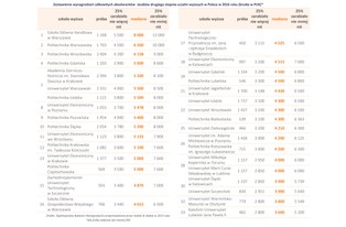 Po tych uczelniach zarobisz najwięcej [RANKING]