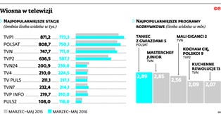 TVN wygrał tegoroczną wiosnę