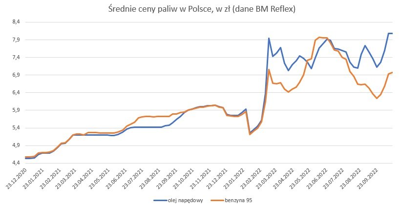 Średnie ceny paliw w Polsce