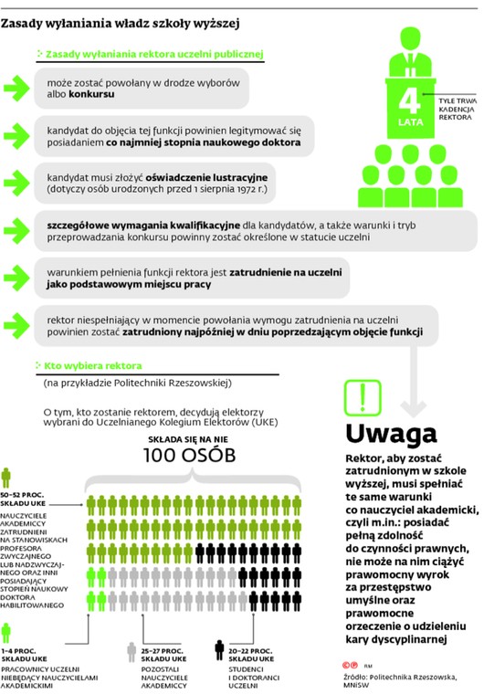 Zasady wywołania władz szkoły wyższej