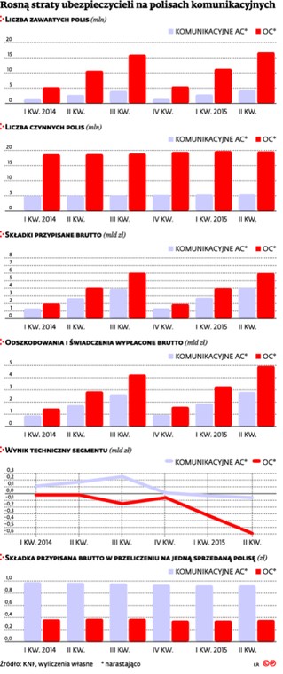 Rosną straty ubezpieczycieli na polisach komunikacyjnych