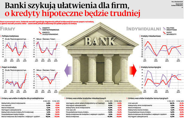 Banki szykują ułatwienia dla firm, o kredyty hipoteczne będzie łatwiej