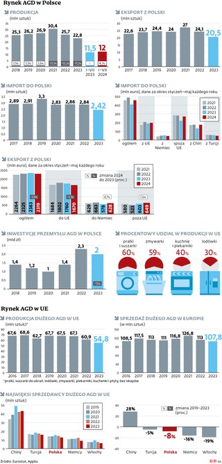 Rynek AGD w Polsce