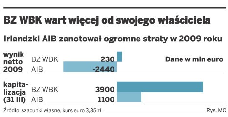 BZ WBK wart więcej od swojego właściciela