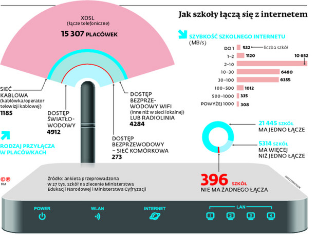 Jaa szkoły łączą się z internetem