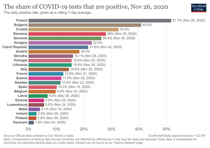 Odsetek pozytywnych testów na COVID-19 (średnia siedmiodniowa) dla krajów Europejskich