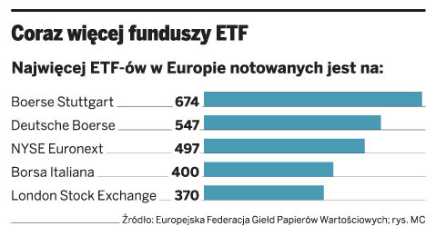 Coraz więcej funduszy ETF